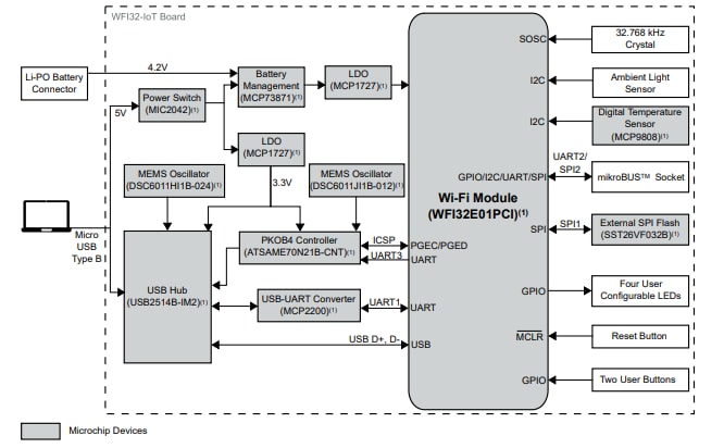 Schéma de principe - Microchip Technology Carte EV36W50A WFI32-IoT